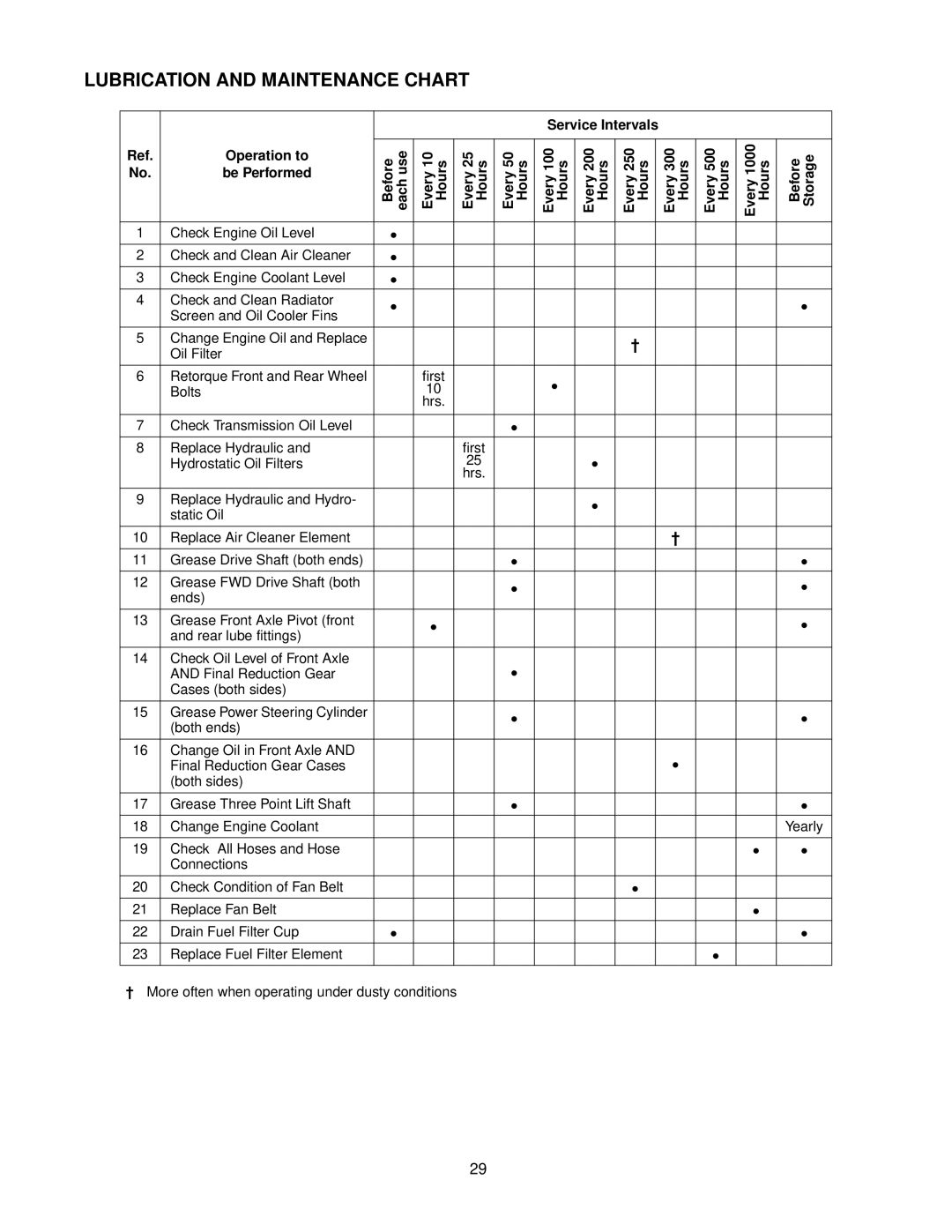 Cub Cadet 7284 manual Lubrication and Maintenance Chart, Service Intervals Operation to 