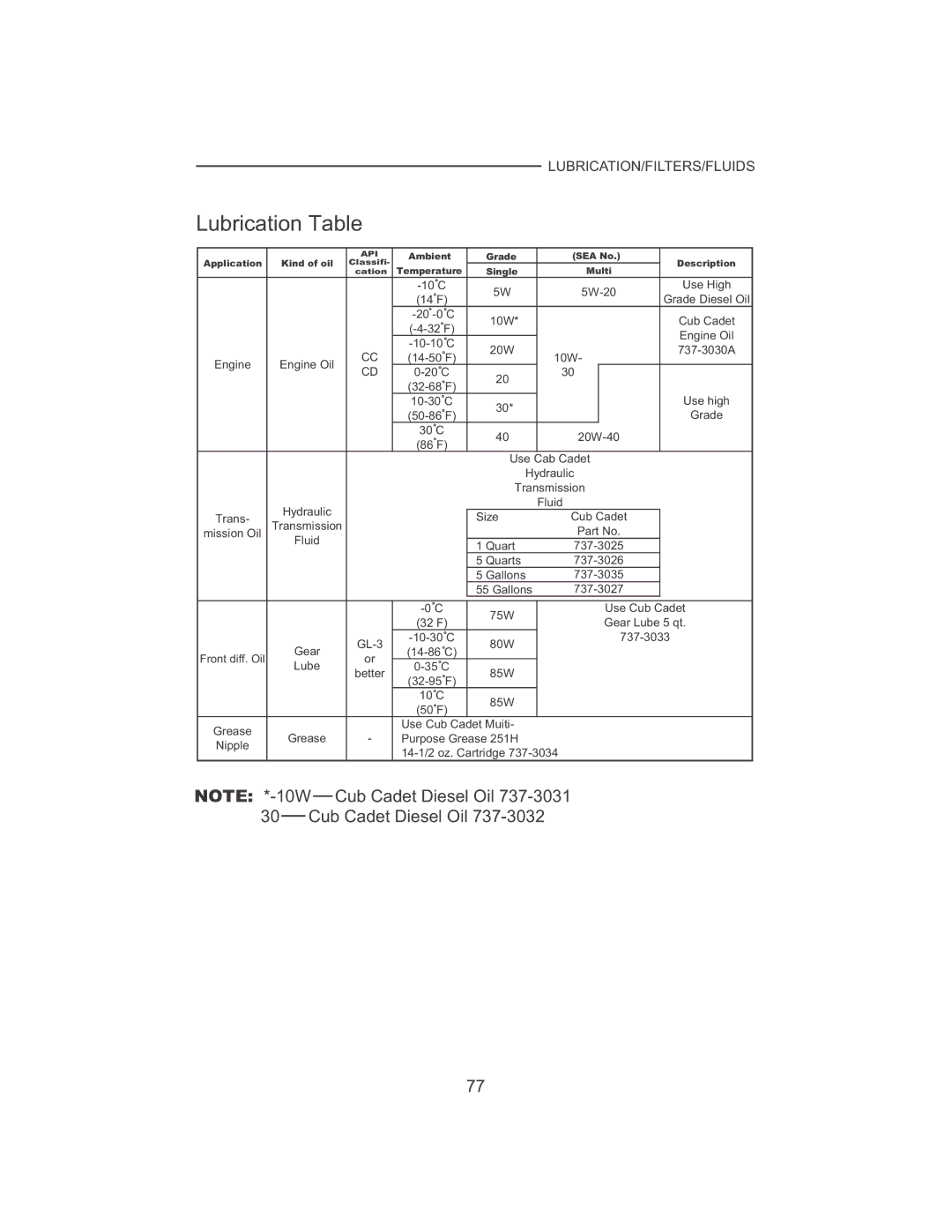 Cub Cadet 7532, 7530 manual Lubrication Table 