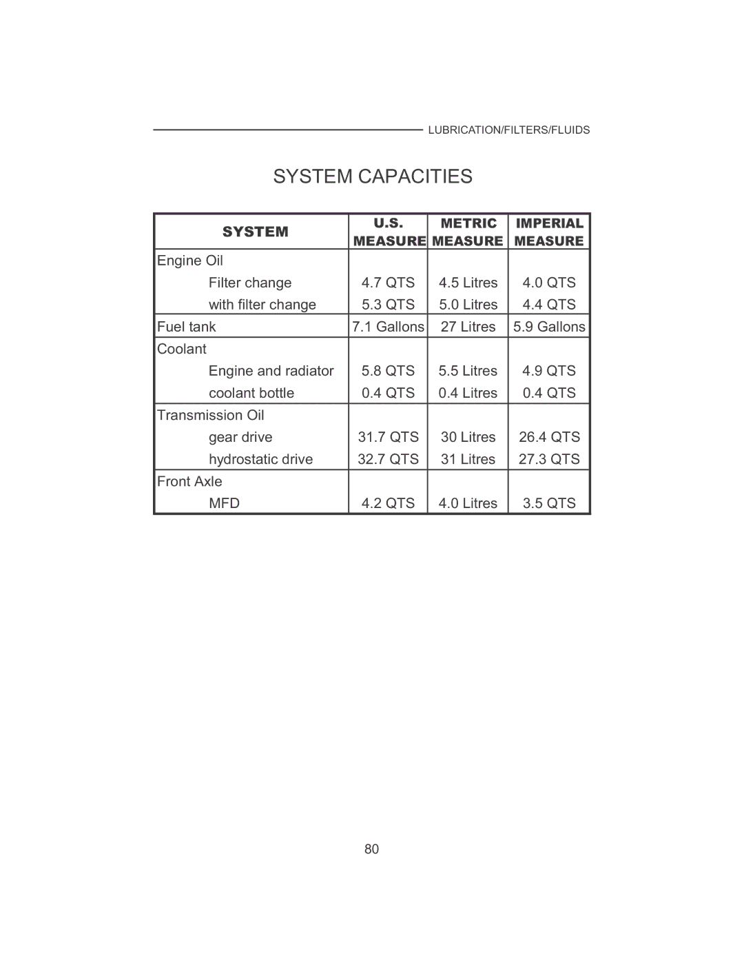 Cub Cadet 7530, 7532 manual System Capacities 