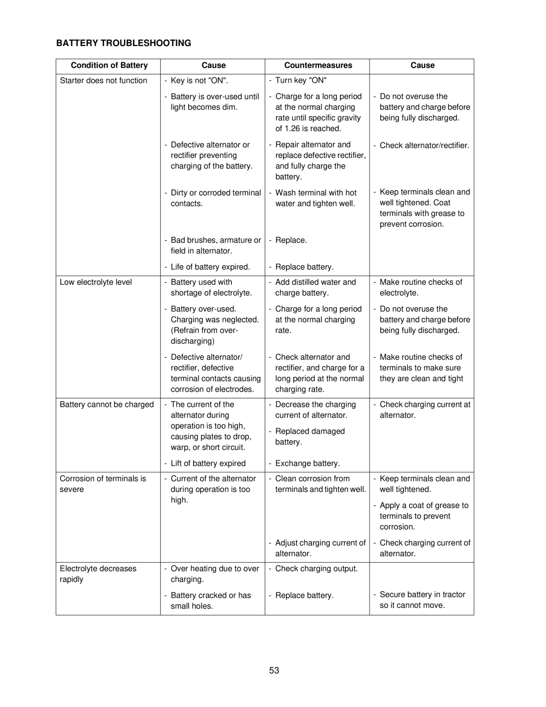 Cub Cadet 8354 manual Battery Troubleshooting, Condition of Battery Cause Countermeasures 