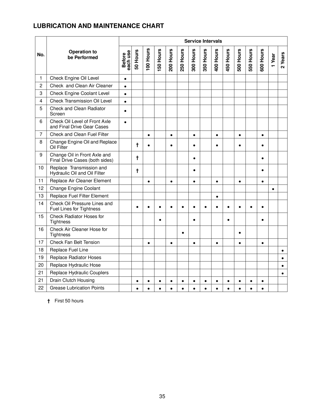 Cub Cadet 8404 manual Lubrication and Maintenance Chart, Service Intervals Operation to 