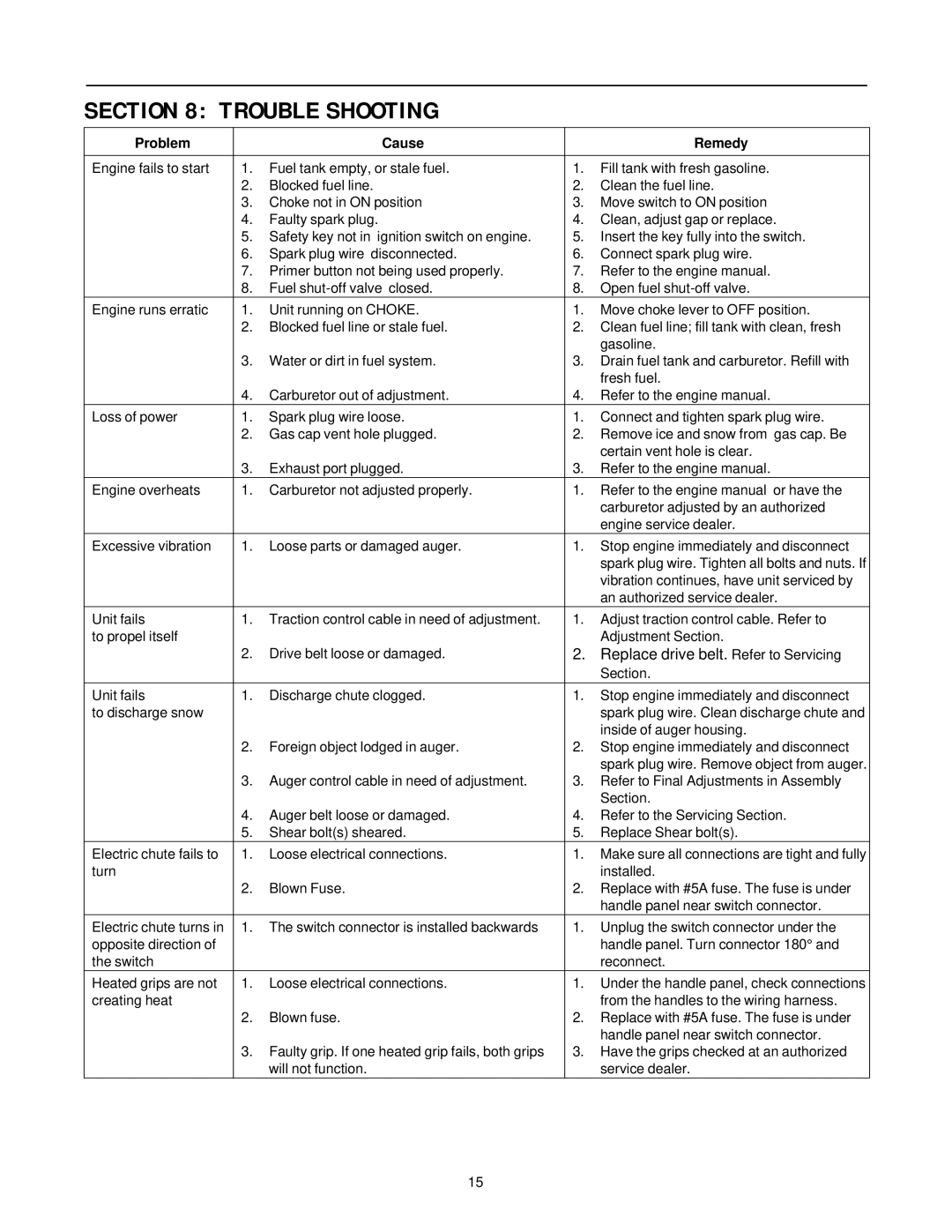 Cub Cadet 850 SWE manual Trouble Shooting, Problem Cause Remedy 