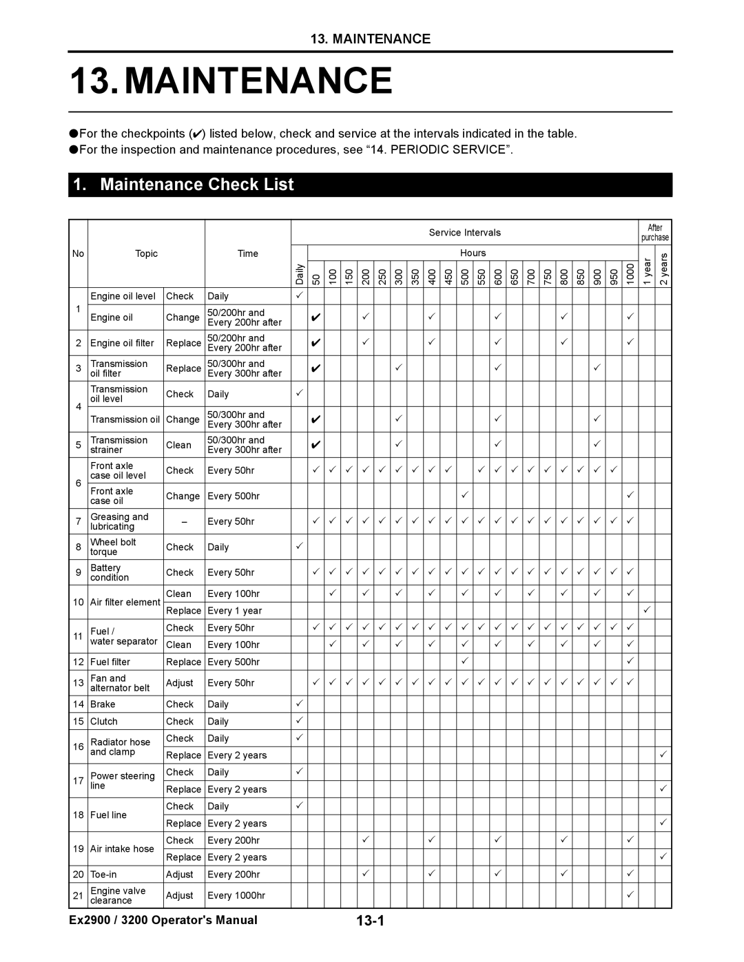 Cub Cadet EX3200, EX2900 manual Maintenance Check List, 13-1 