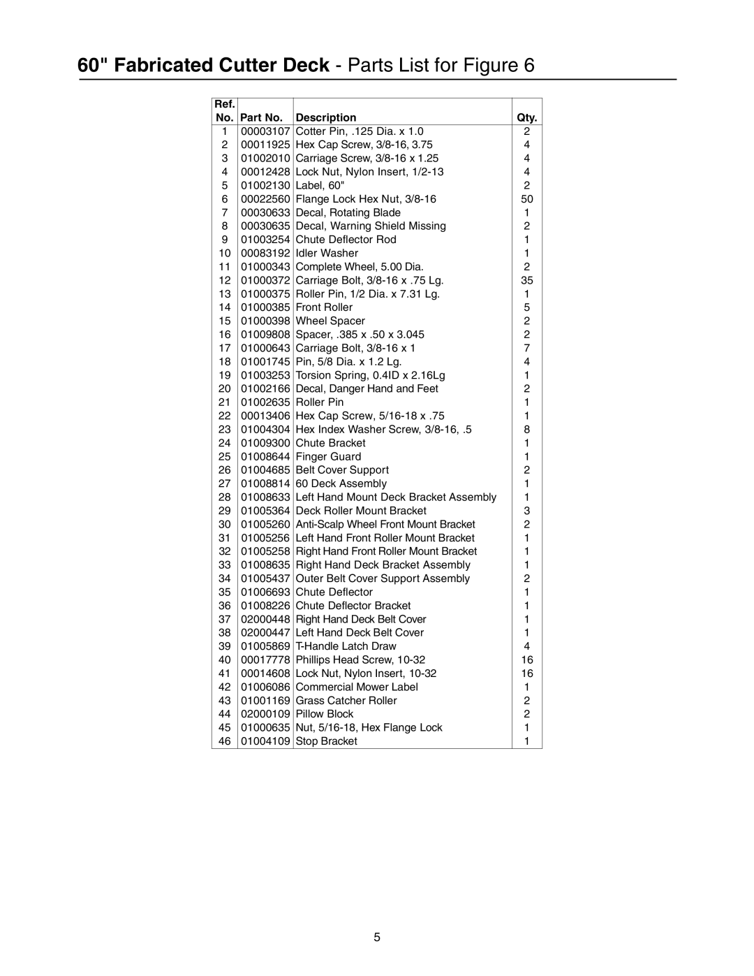 Cub Cadet Lawn Mower manual Fabricated Cutter Deck Parts List for Figure, Description Qty 