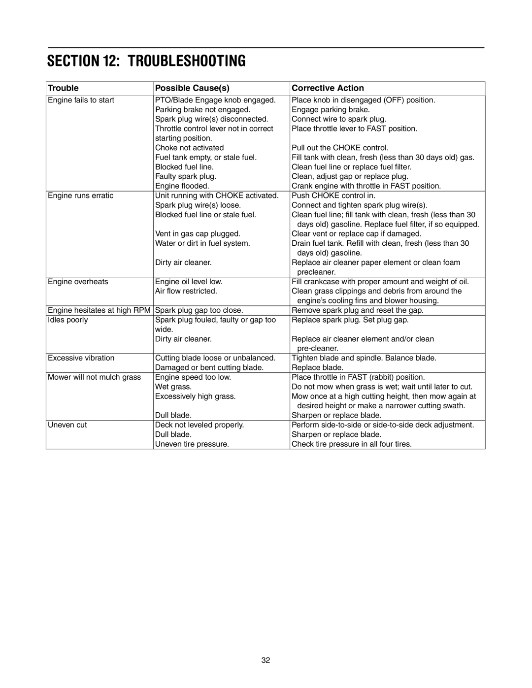 Cub Cadet LT1046, LT1042, LT1045, LT1050 manual Troubleshooting, Trouble Possible Causes Corrective Action 