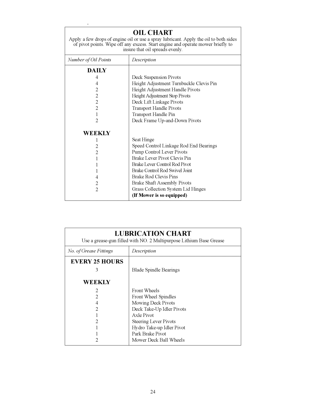 Cub Cadet S7237 service manual OIL Chart, If Mower is so equipped 