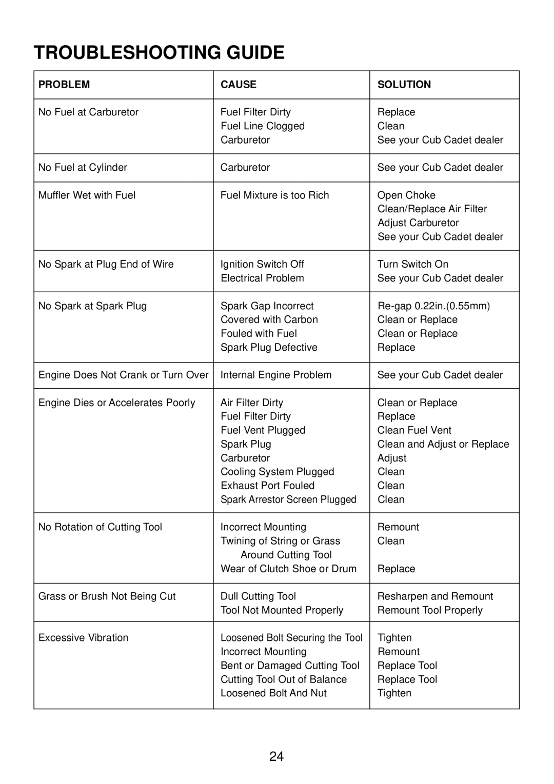 Cub Cadet ST26, ST23, ST35 manual Troubleshooting Guide, Problem Cause Solution 