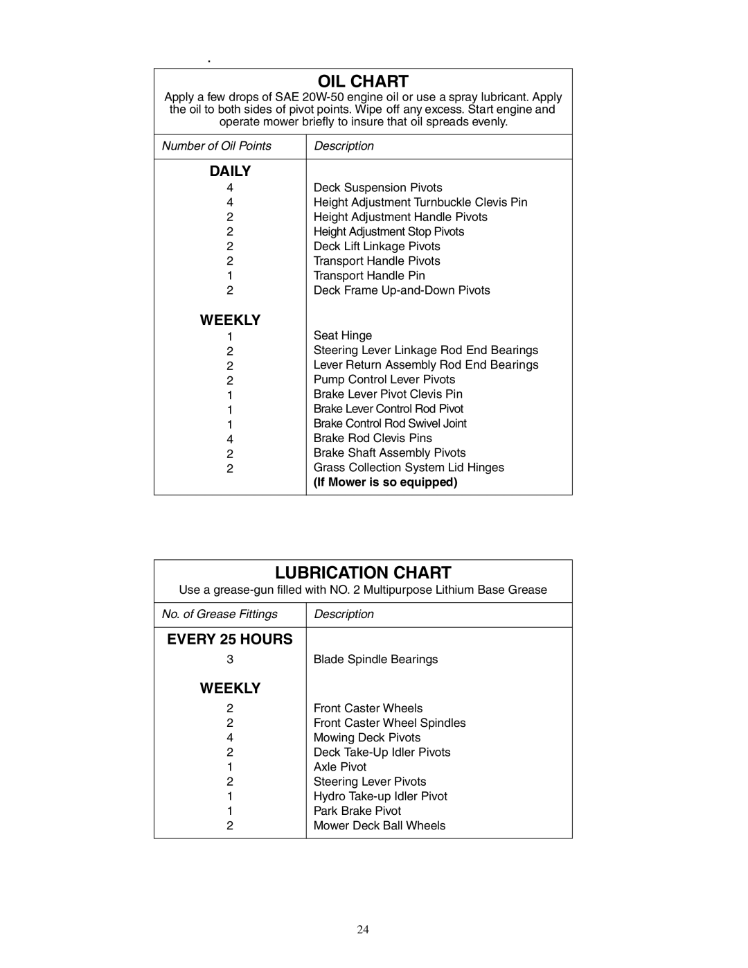 Cub Cadet Zero-Turn Commercial Riding Mower service manual OIL Chart, If Mower is so equipped 