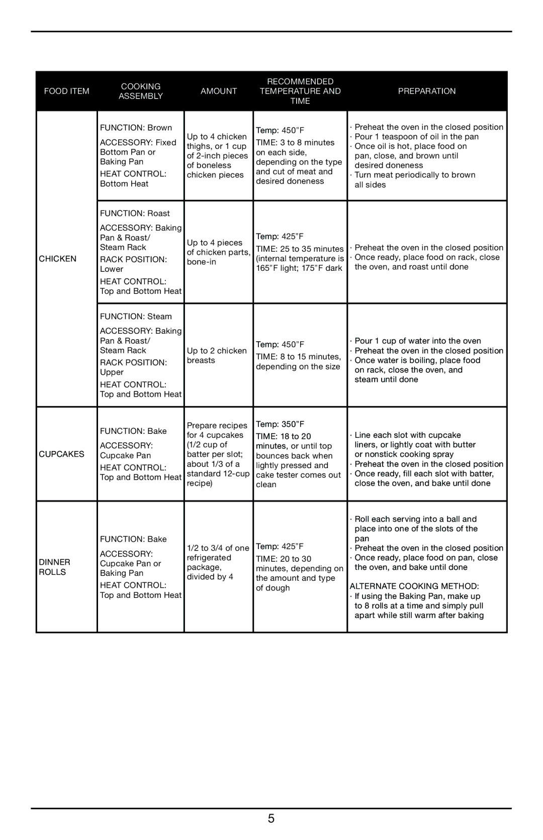 Cuisinart CBO-1000 manual Chicken, Cupcakes Accessory, Dinner, Rolls, Heat Control Alternate Cooking Method 