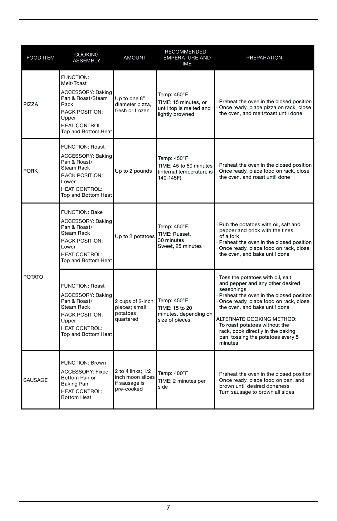 Cuisinart CBO-1000 manual Pizza, Pork, Potato, Sausage 