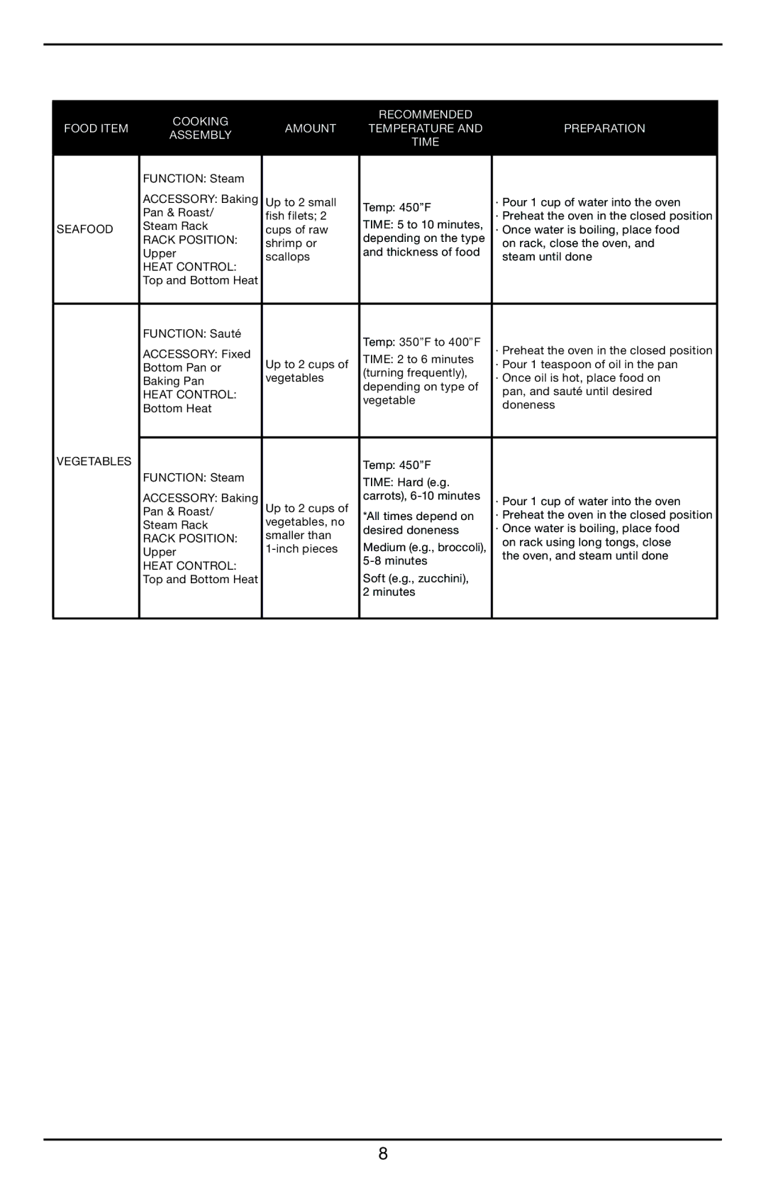 Cuisinart CBO-1000 manual Seafood, Vegetables 