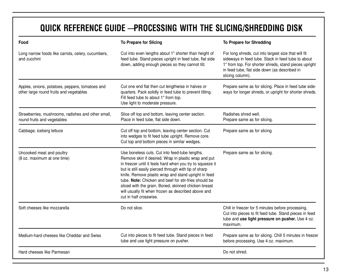 Cuisinart CBT-500FP manual Food 