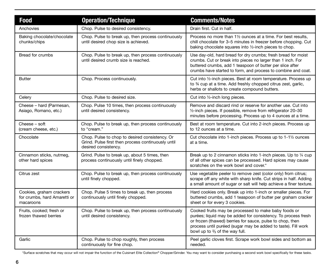 Cuisinart CH-4 manual Food Operation/Technique Comments/Notes 