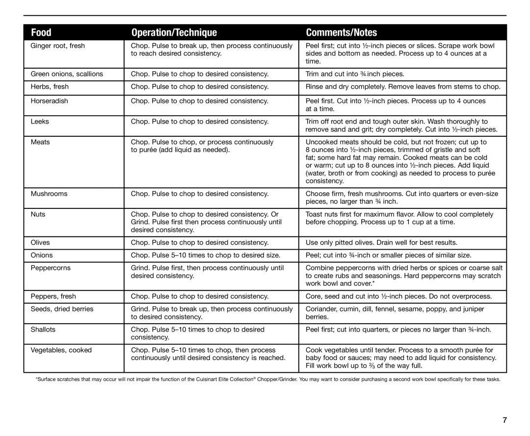 Cuisinart CH-4 manual Food Operation/Technique Comments/Notes 