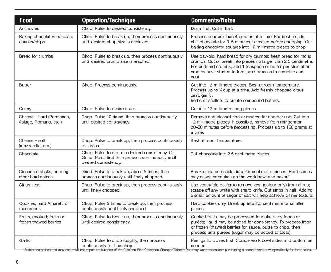 Cuisinart CH-4A manual Food Operation/Technique Comments/Notes 