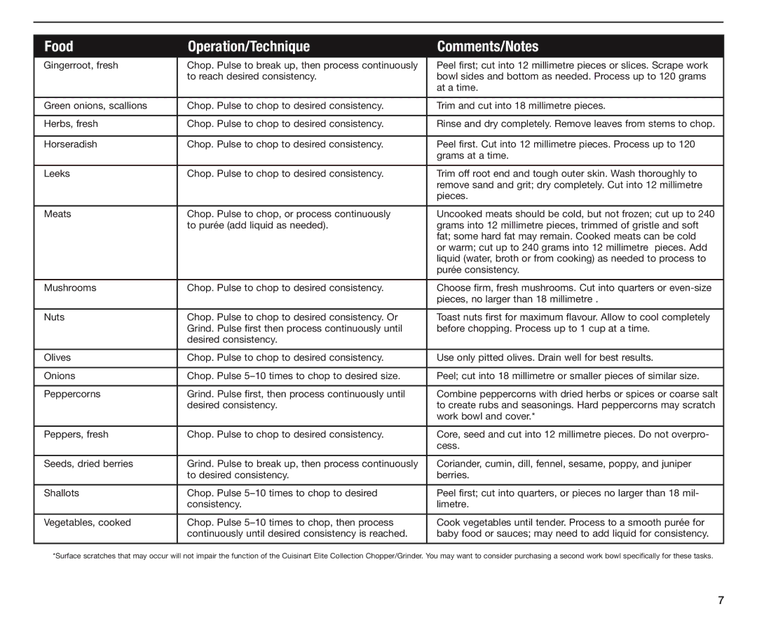 Cuisinart CH-4A manual Food Operation/Technique Comments/Notes 