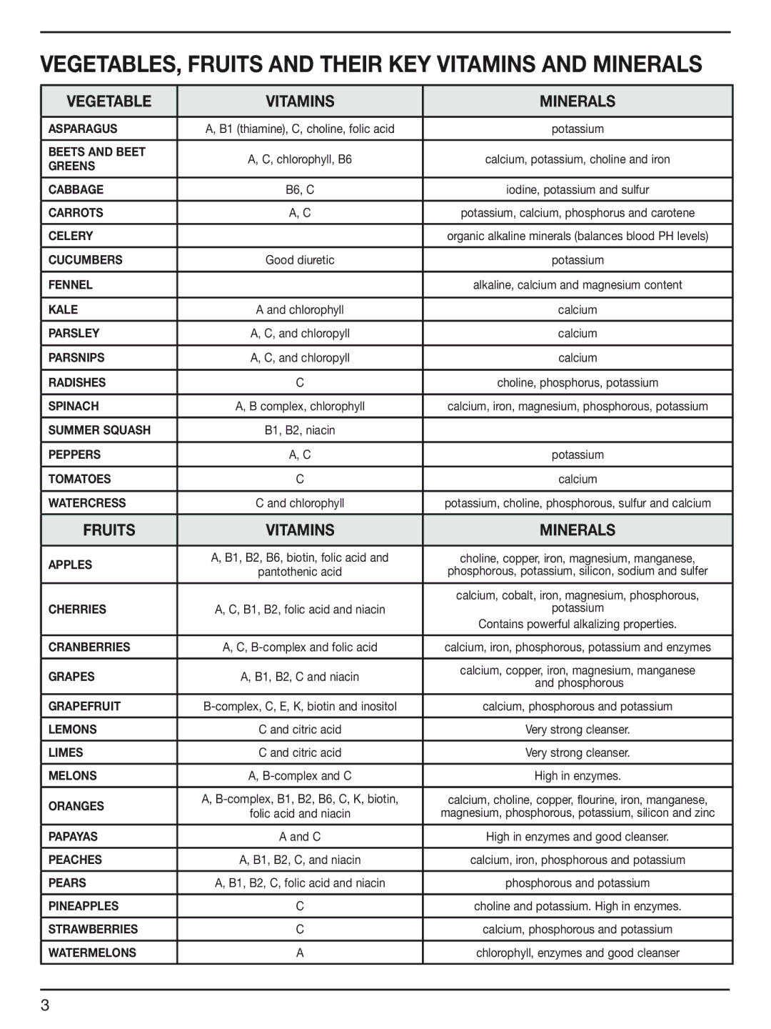 Cuisinart CJE-1000 manual Vegetables, Fruits and their key vitamins and minerals, Vegetable Vitamins Minerals 