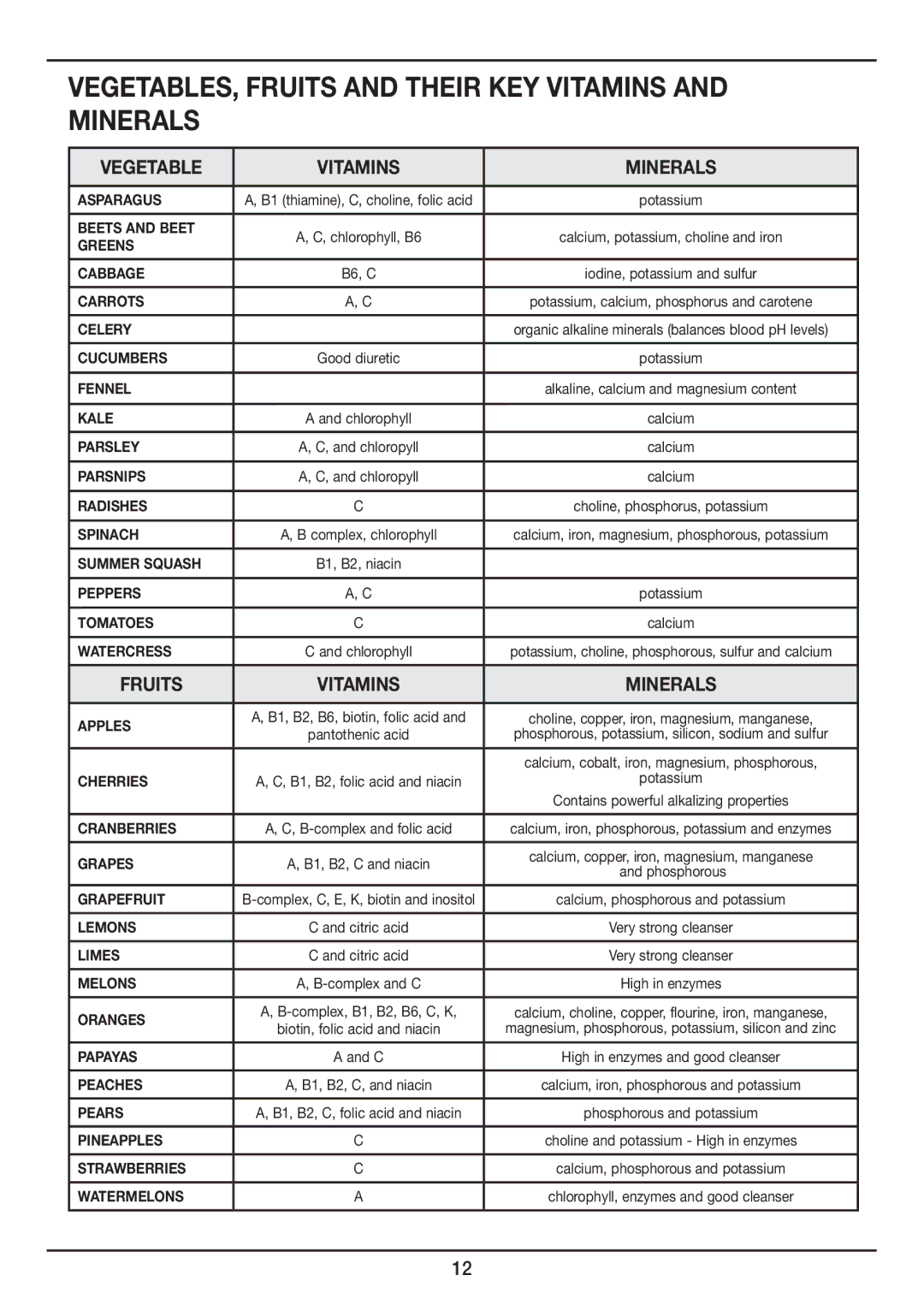 Cuisinart CJE-500 manual Vegetables, Fruits and their key vitamins and minerals, Vegetable Vitamins Minerals 