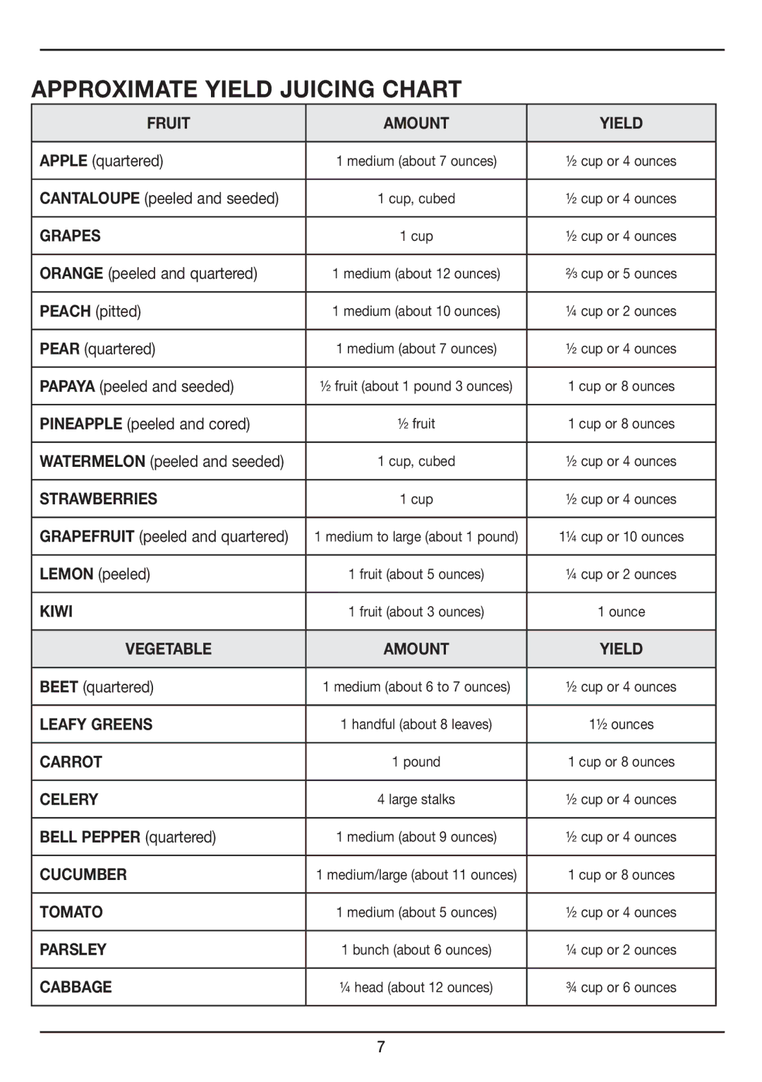 Cuisinart CJE-500 manual Approximate yield juicing chart, Fruit Amount Yield 