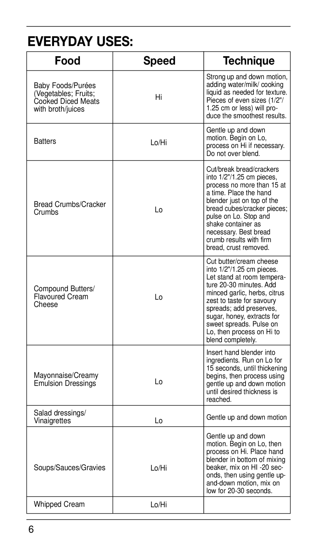 Cuisinart CSB-33 Series manual Everyday Uses, Food Speed Technique 