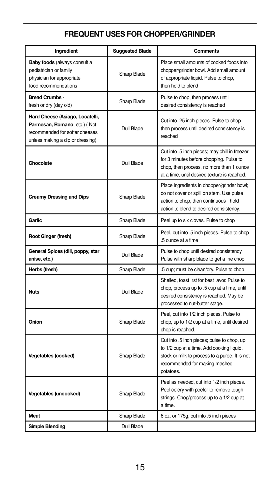 Cuisinart CSB-77 manual Frequent Uses for CHOPPER/GRINDER 