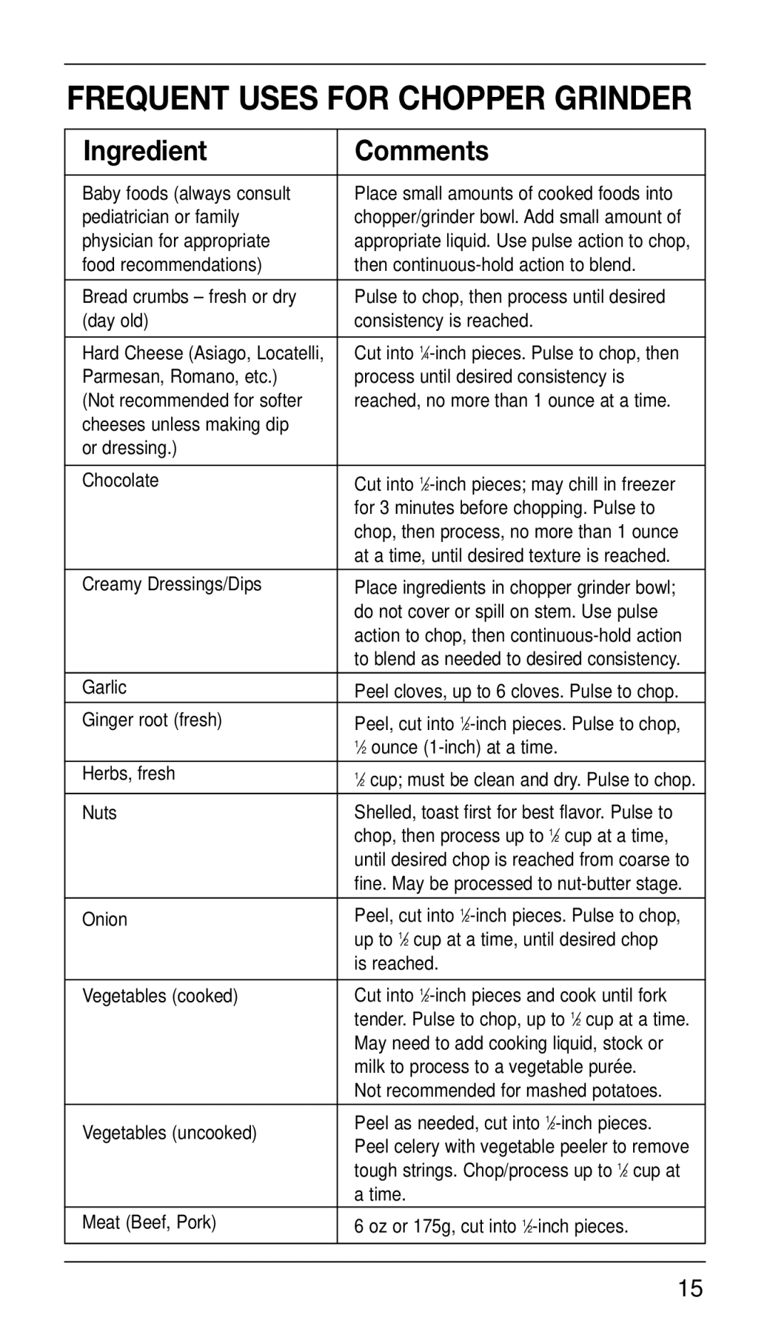 Cuisinart CSB-77 manual Frequent Uses for Chopper Grinder 