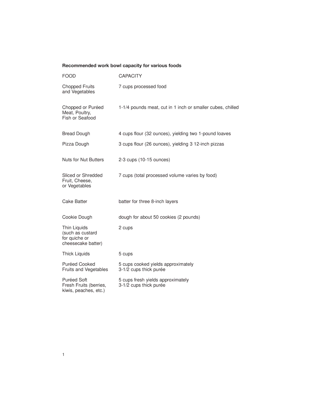 Cuisinart DLC-2007 manual Recommended work bowl capacity for various foods 