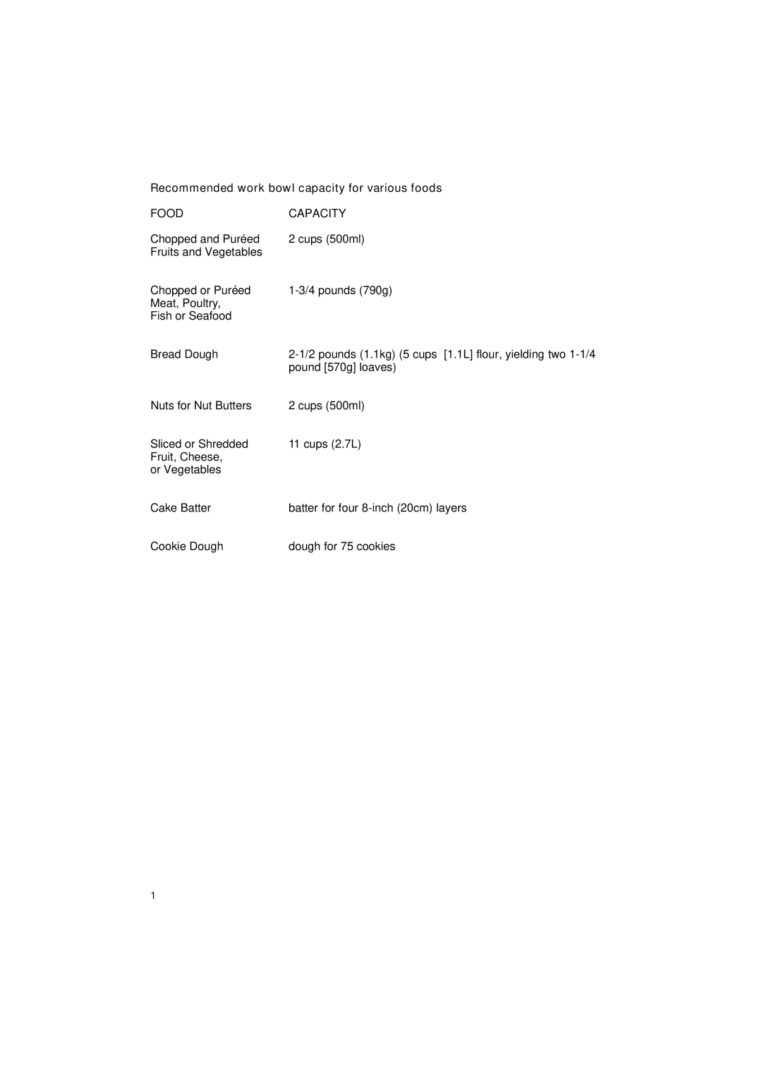 Cuisinart DLC-2011C manual Recommended work bowl capacity for various foods, Food Capacity 