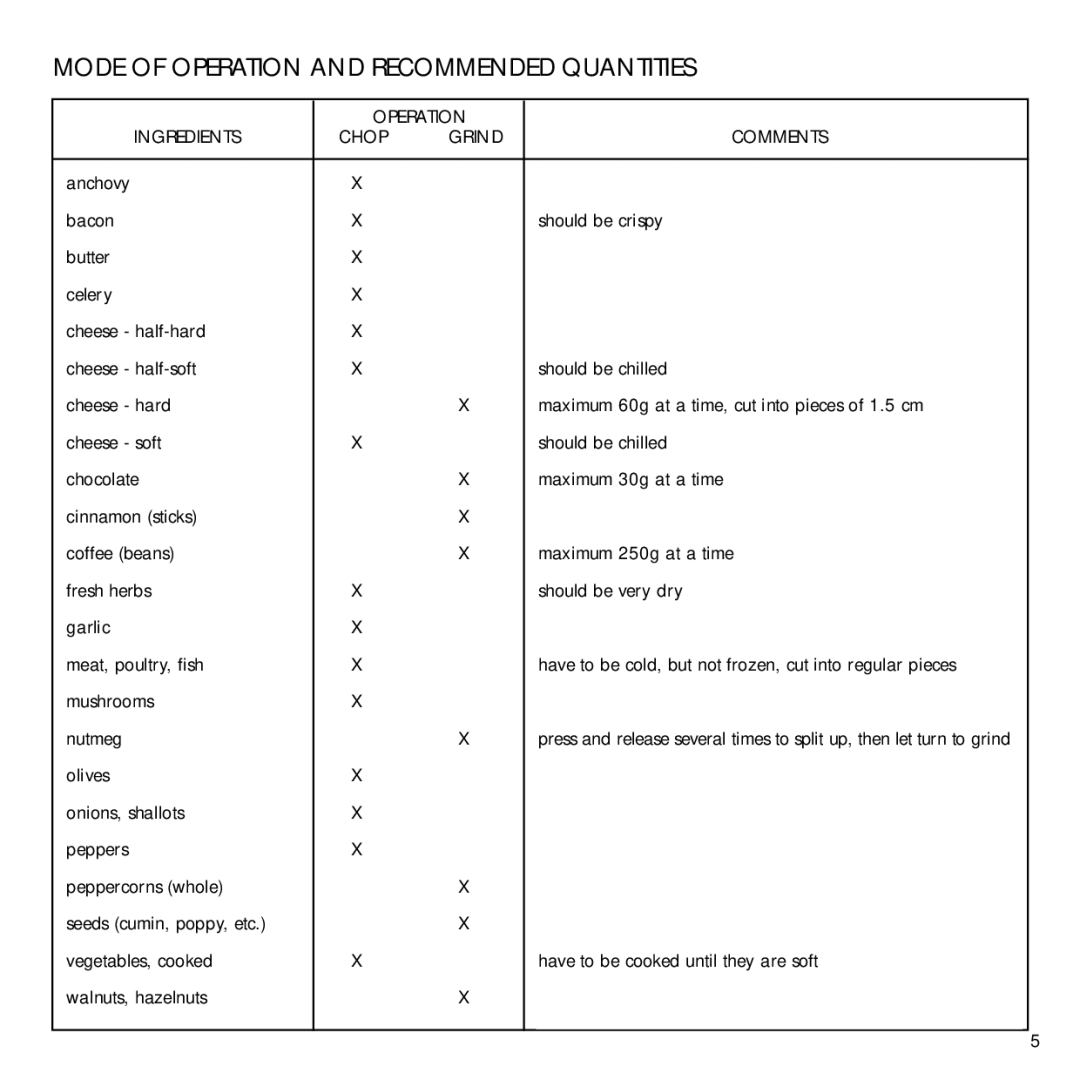 Cuisinart DLC-2BKE, DLC-2E manual Mode of Operation and Recommended Quantities, Operation Ingredients Chop Grind Comments 