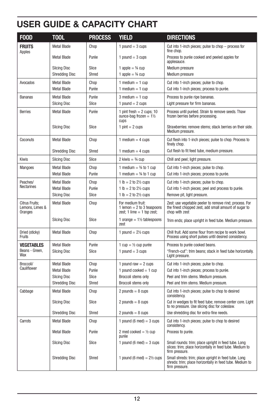 Cuisinart FP-14 manual User Guide & Capacity Chart, Yield Directions 