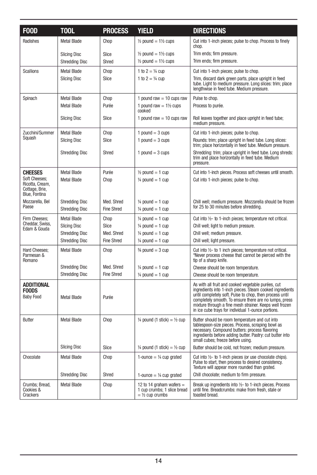 Cuisinart FP-14 manual Additional 