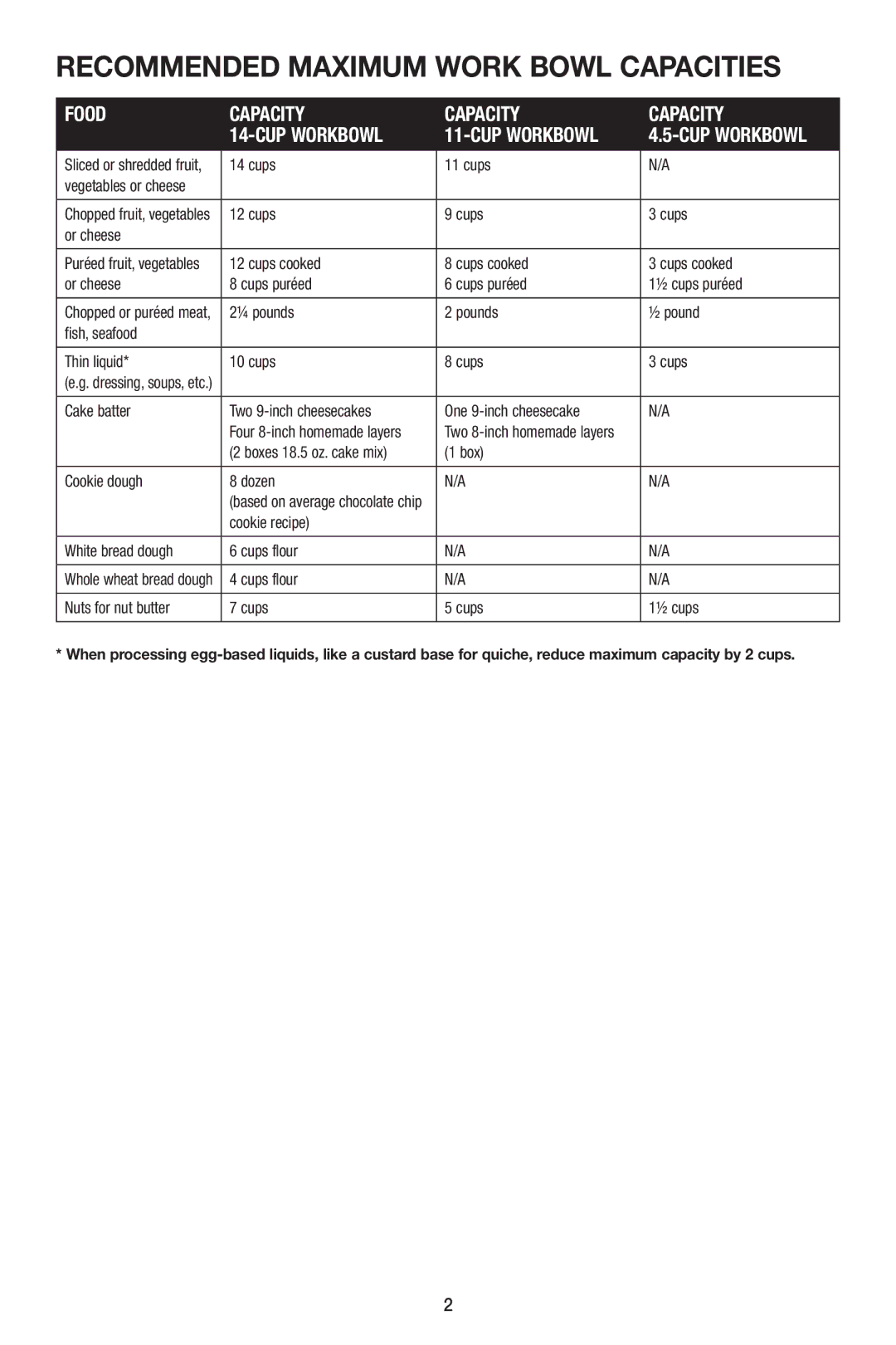 Cuisinart FP-14 manual Recommended Maximum Work Bowl Capacities, Food Capacity CUP Workbowl 
