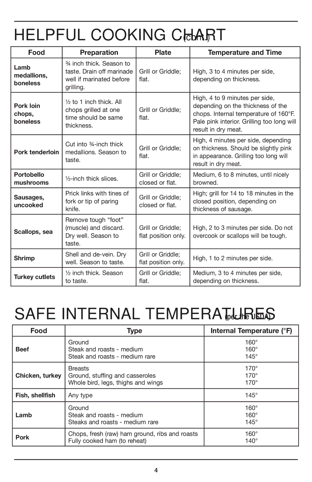 Cuisinart GR-35 manual Food Preparation Plate Temperature and Time, Food Type Internal Temperature F 