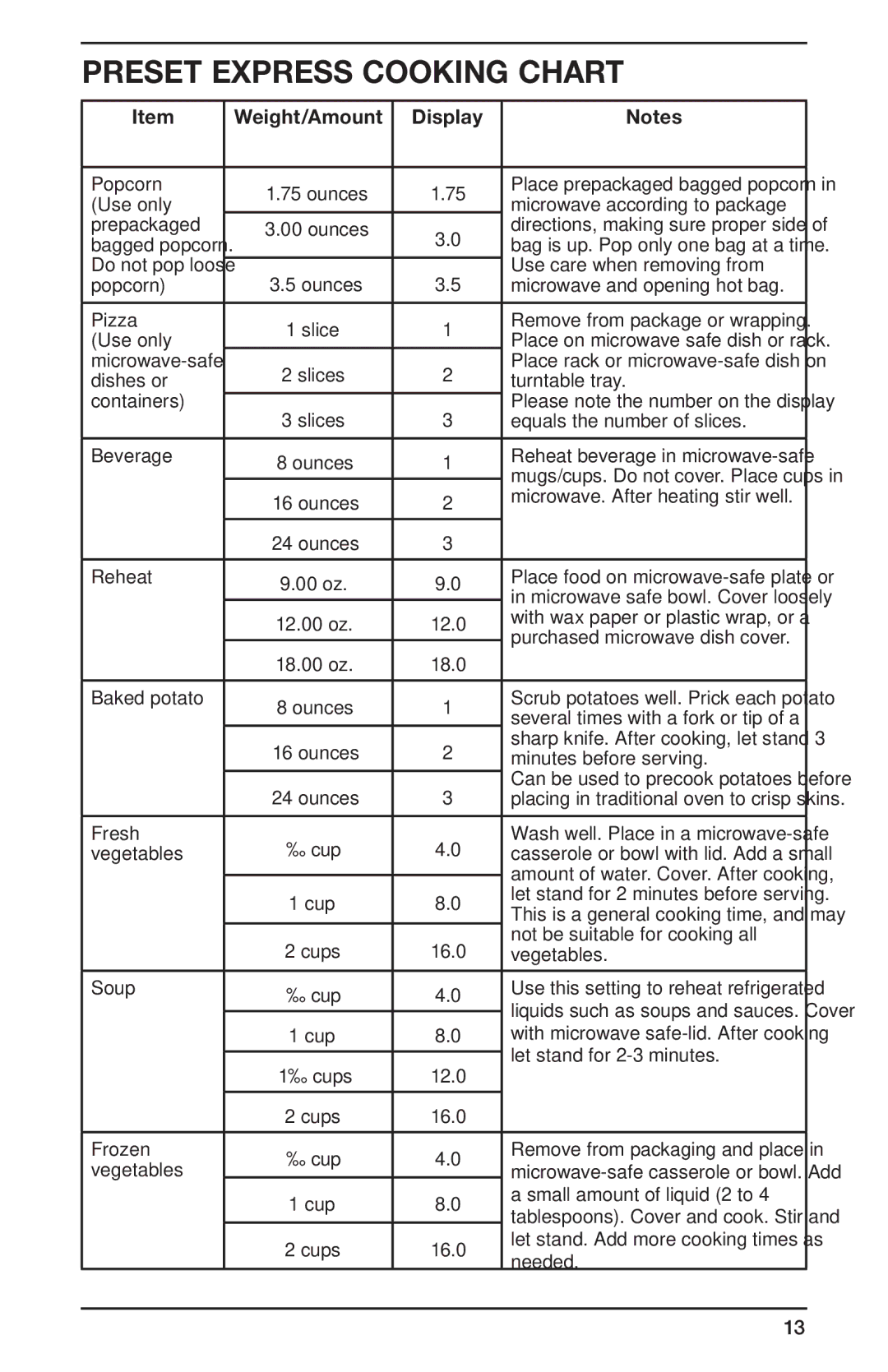 Cuisinart CMW-55 Series, IB-8083 manual Preset Express Cooking Chart, Weight/Amount Display 