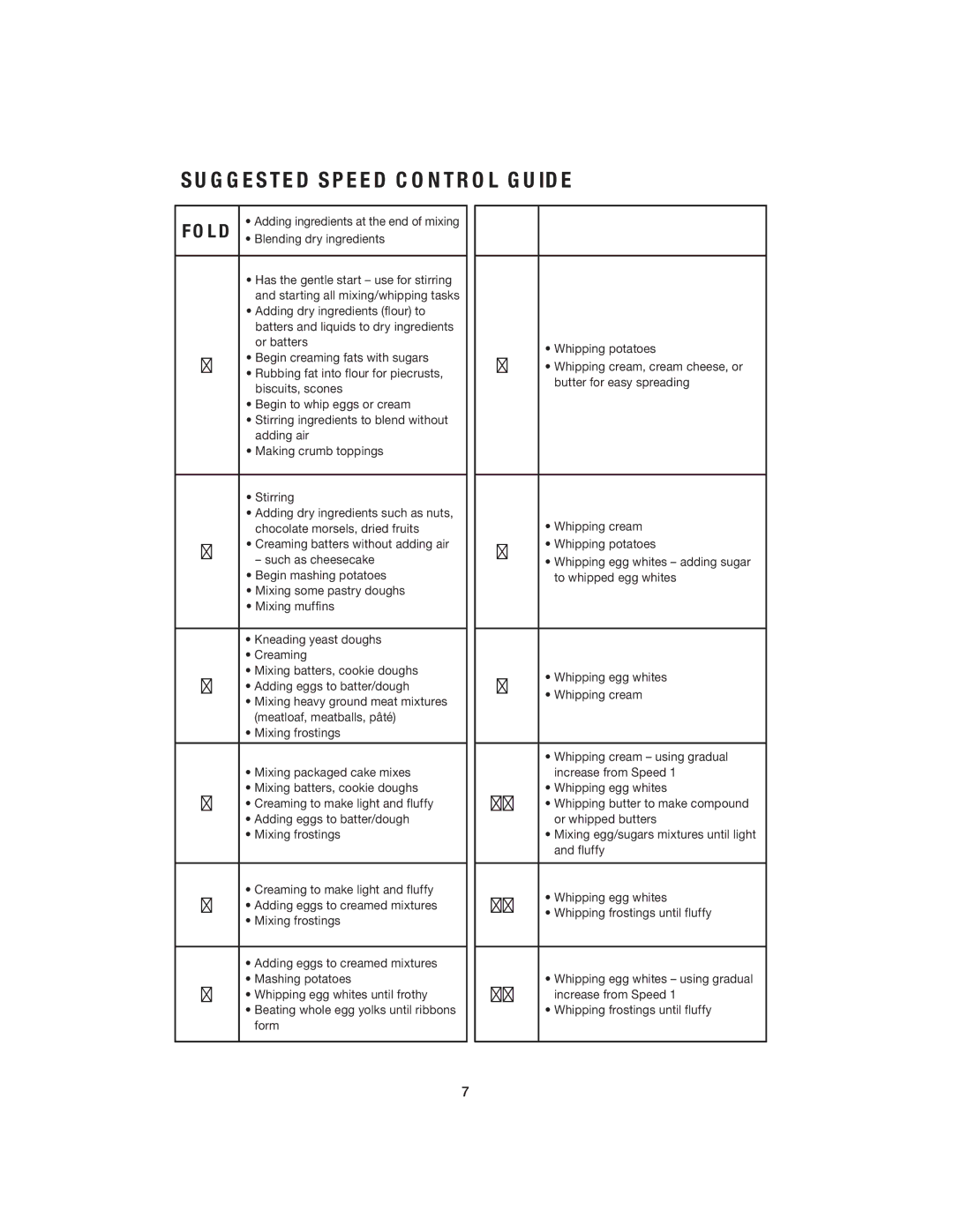 Cuisinart SM-70 manual Suggested Speed Control Guide, Fold 