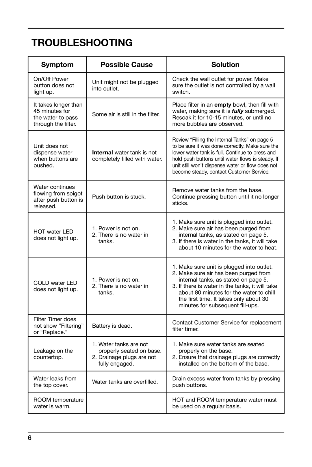 Cuisinart WCH-950 manual Troubleshooting, Symptom Possible Cause Solution 