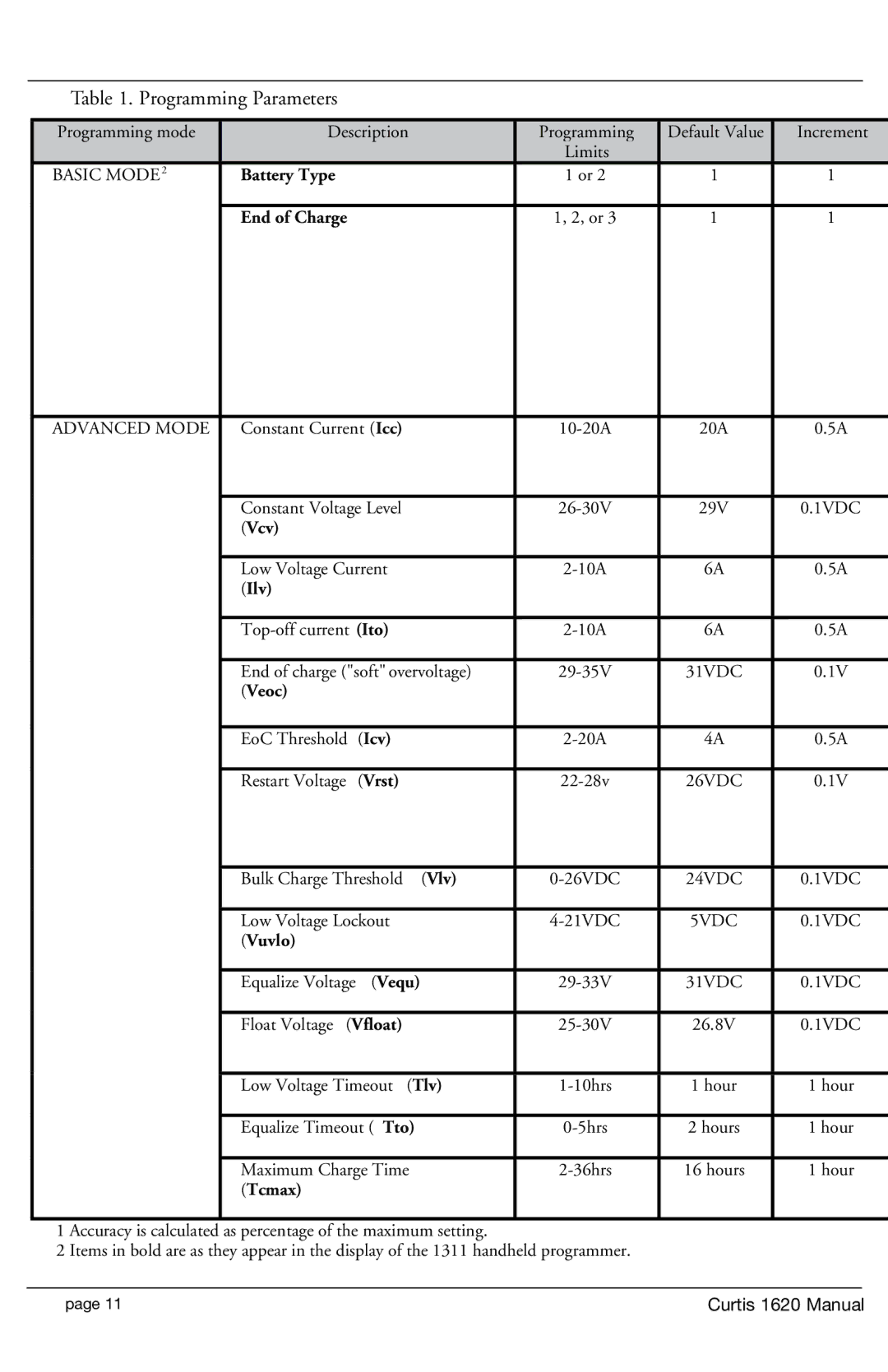 Curtis 1620S manual Programming Parameters, Tcmax 