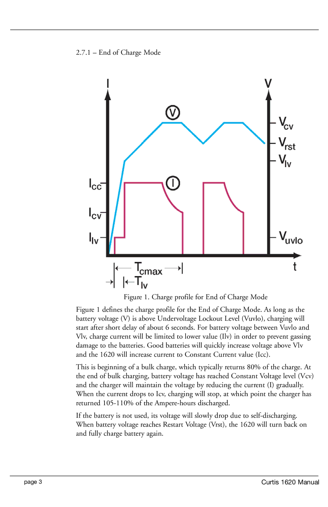 Curtis 1620S manual Charge profile for End of Charge Mode 