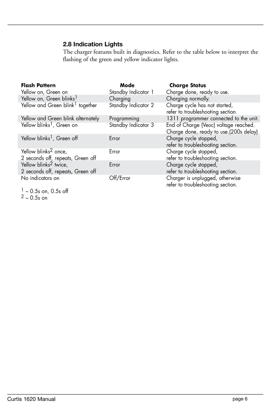 Curtis 1620S manual Indication Lights, Flash Pattern Mode Charge Status 