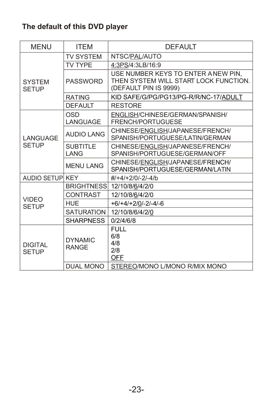 Curtis KCR2620DUK manual Default of this DVD player, Menu Default 