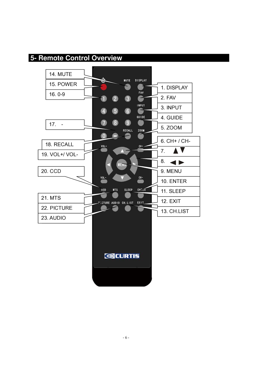 Curtis LCD 1922A operating instructions Remote Control Overview 