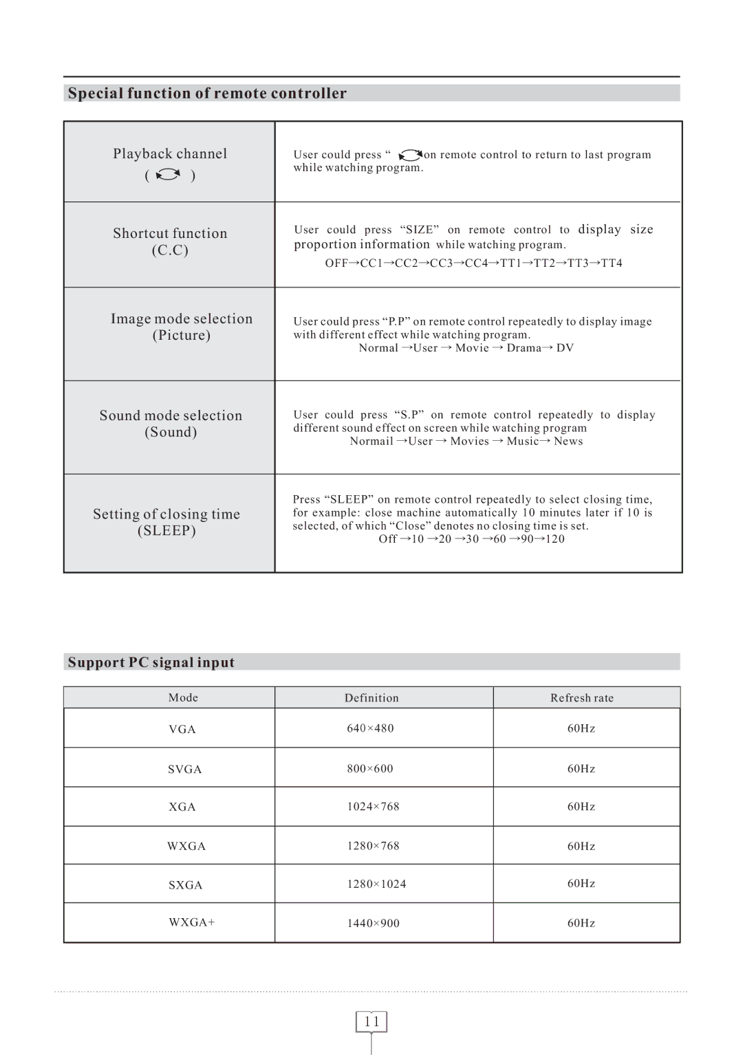 Curtis LCD1922 operating instructions Special function of remote controller, Support PC signal input 