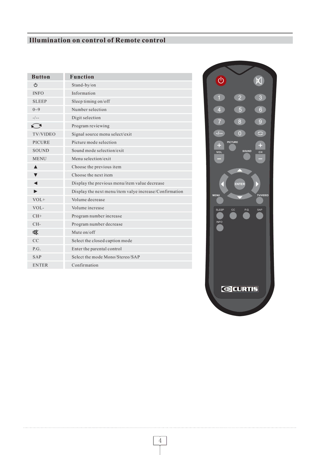 Curtis LCD1922 operating instructions Illumination on control of Remote control, Button Function 