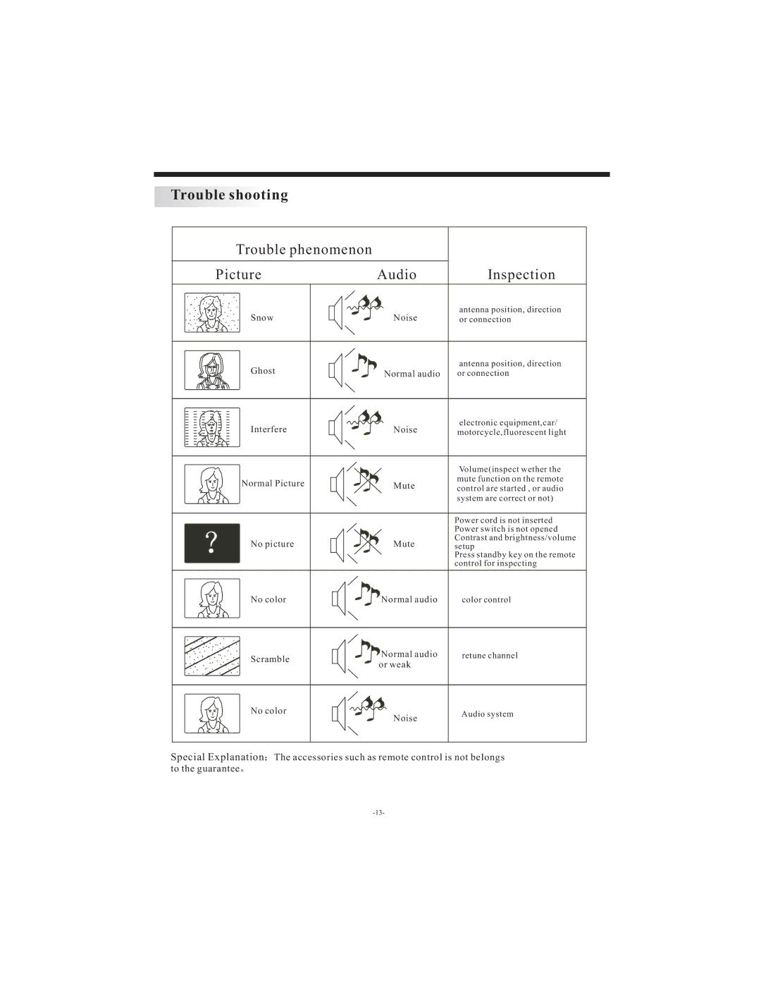 Curtis LCD3798 user manual Trouble shooting 