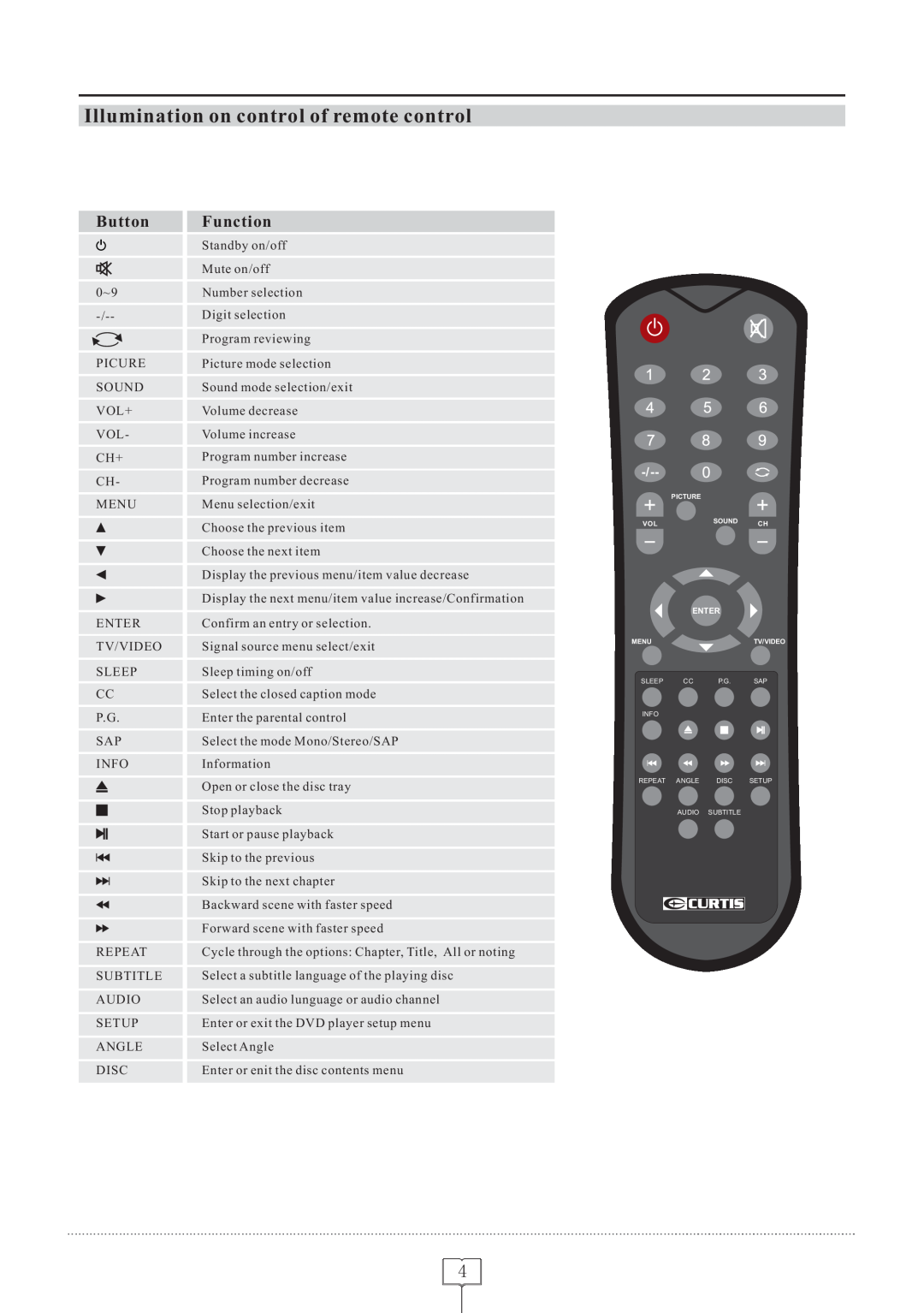 Curtis LCDVD152 manual Illumination on control of remote control, Button, Function 
