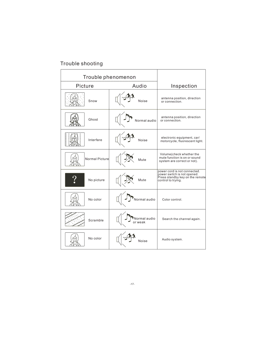 Curtis LCDVD194 user manual Trouble shooting Trouble phenomenon Picture Audio Inspection 