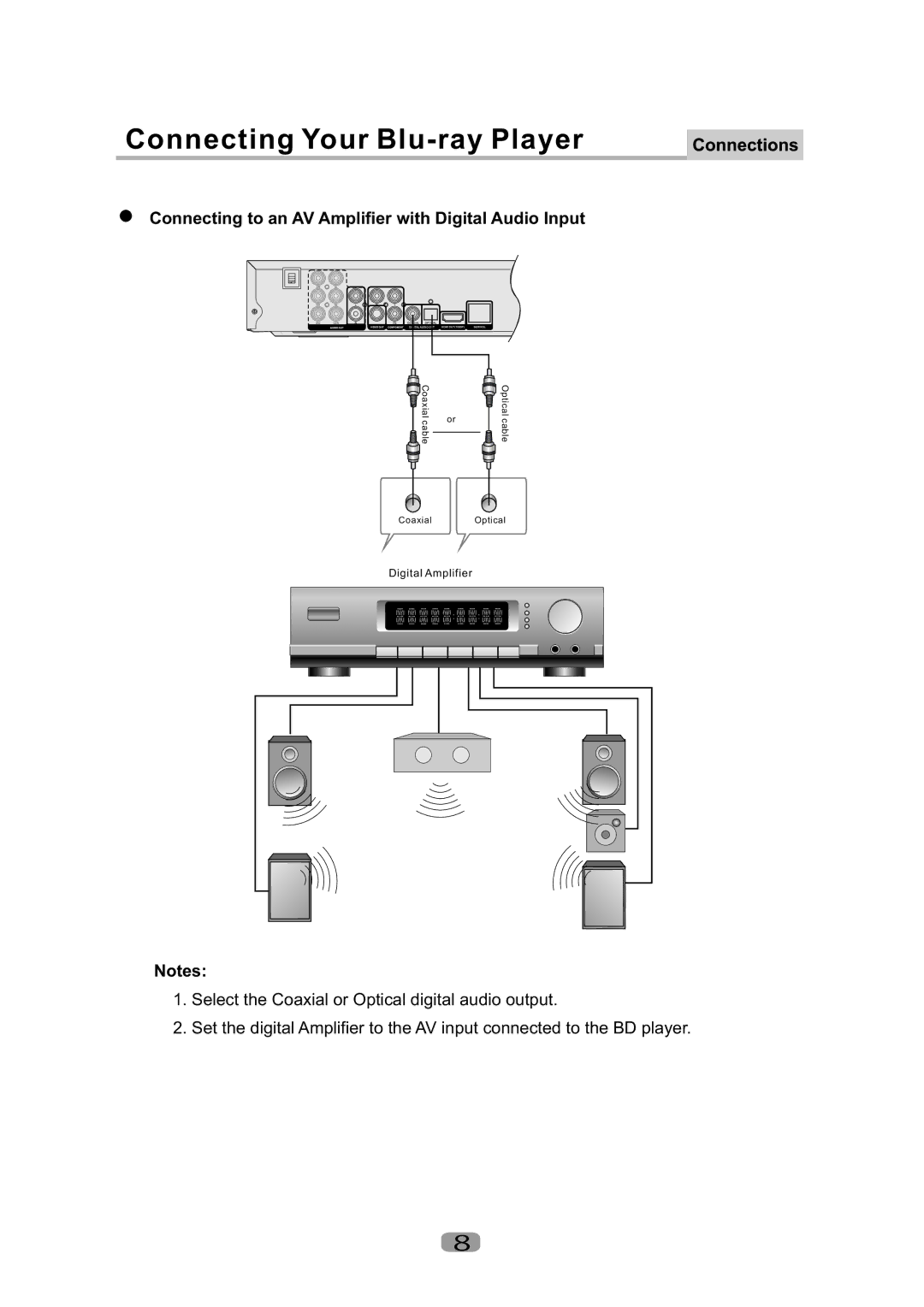 Curtis Mathes CMMBX130 manual Connectingtoan AV AmplifierwithDigital AudioInput 