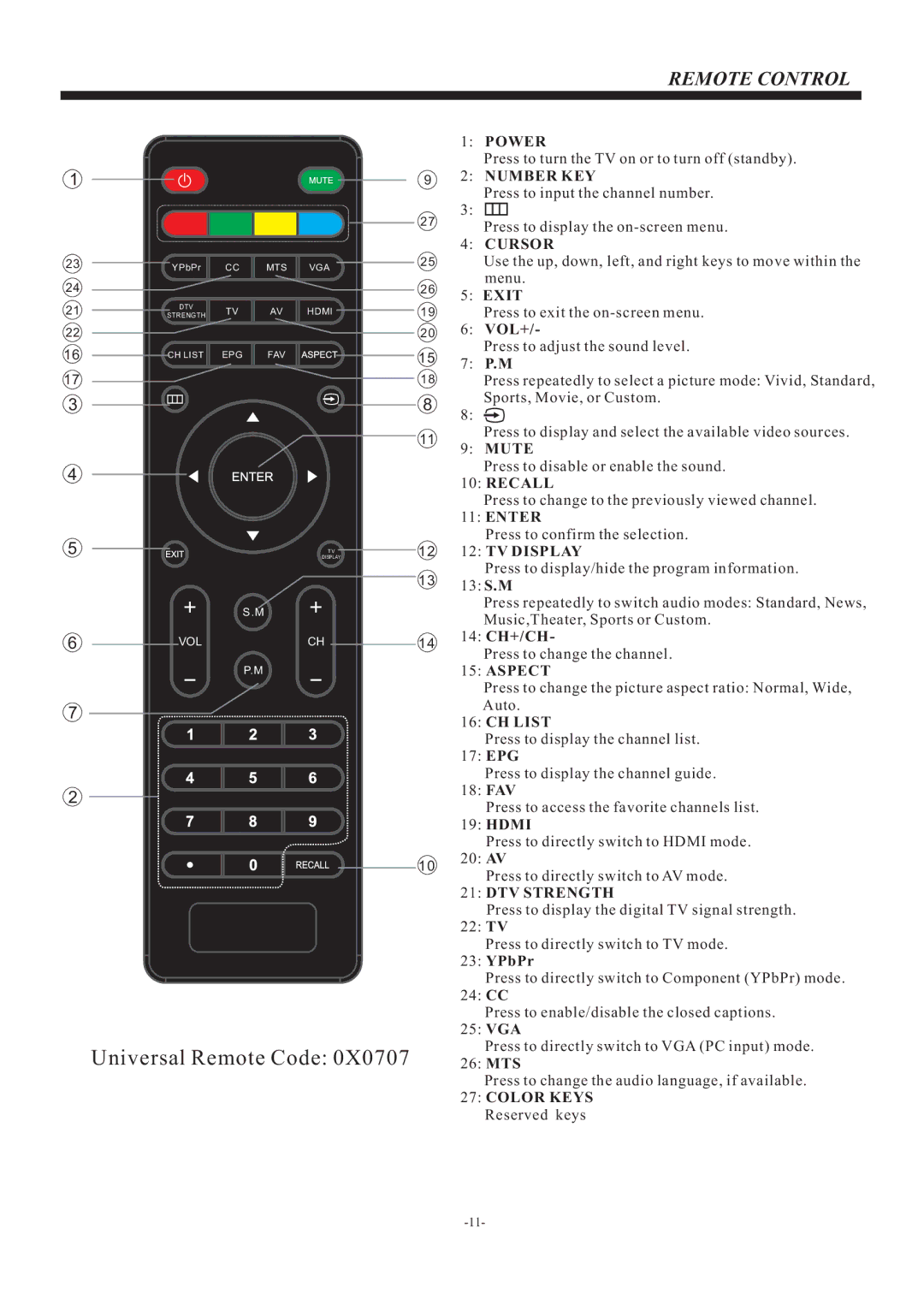 Curtis PLDED5066A manual Remote Control 