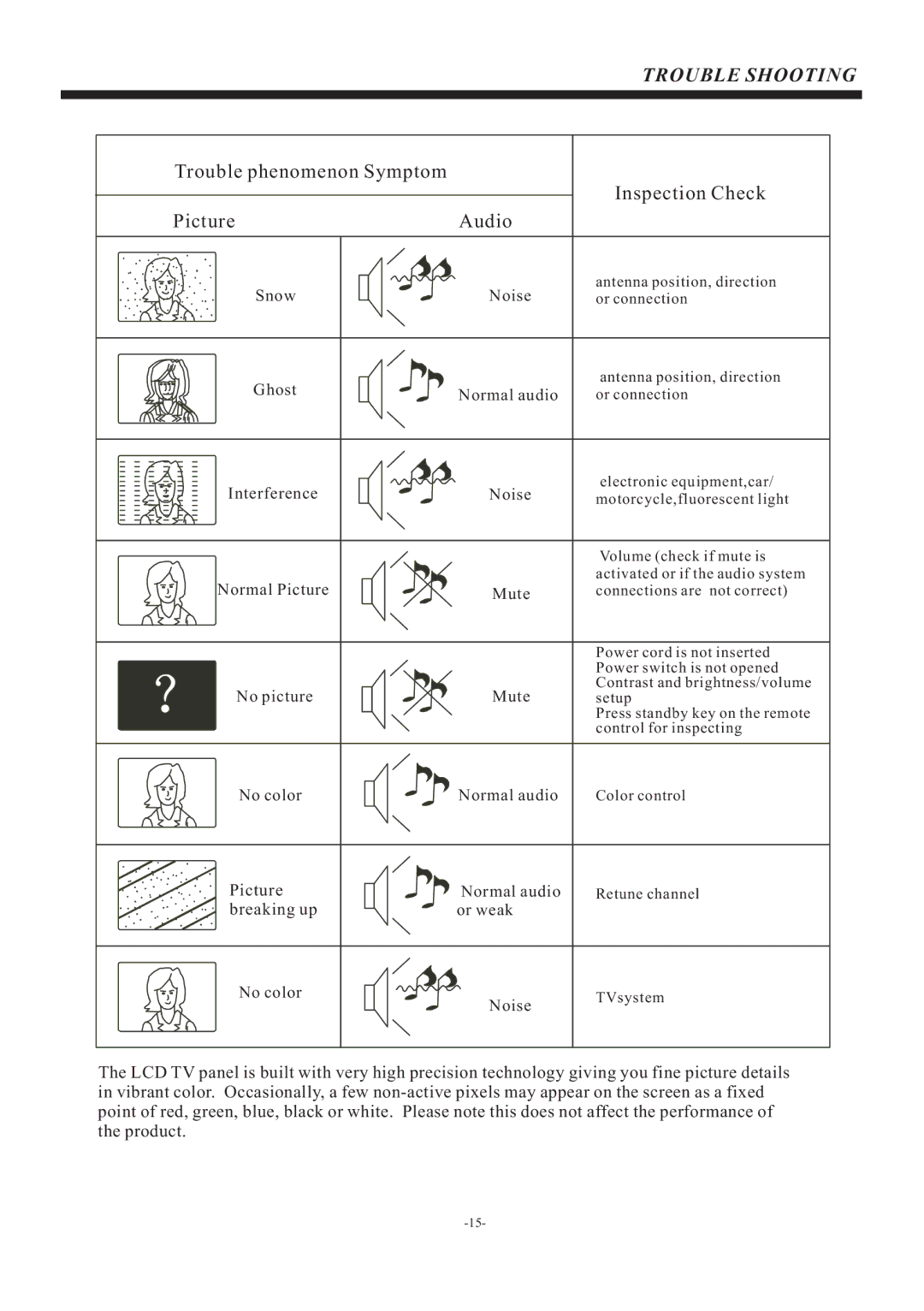 Curtis PLDED5066A manual Trouble Shooting, Trouble phenomenon Symptom Inspection Check Picture Audio 