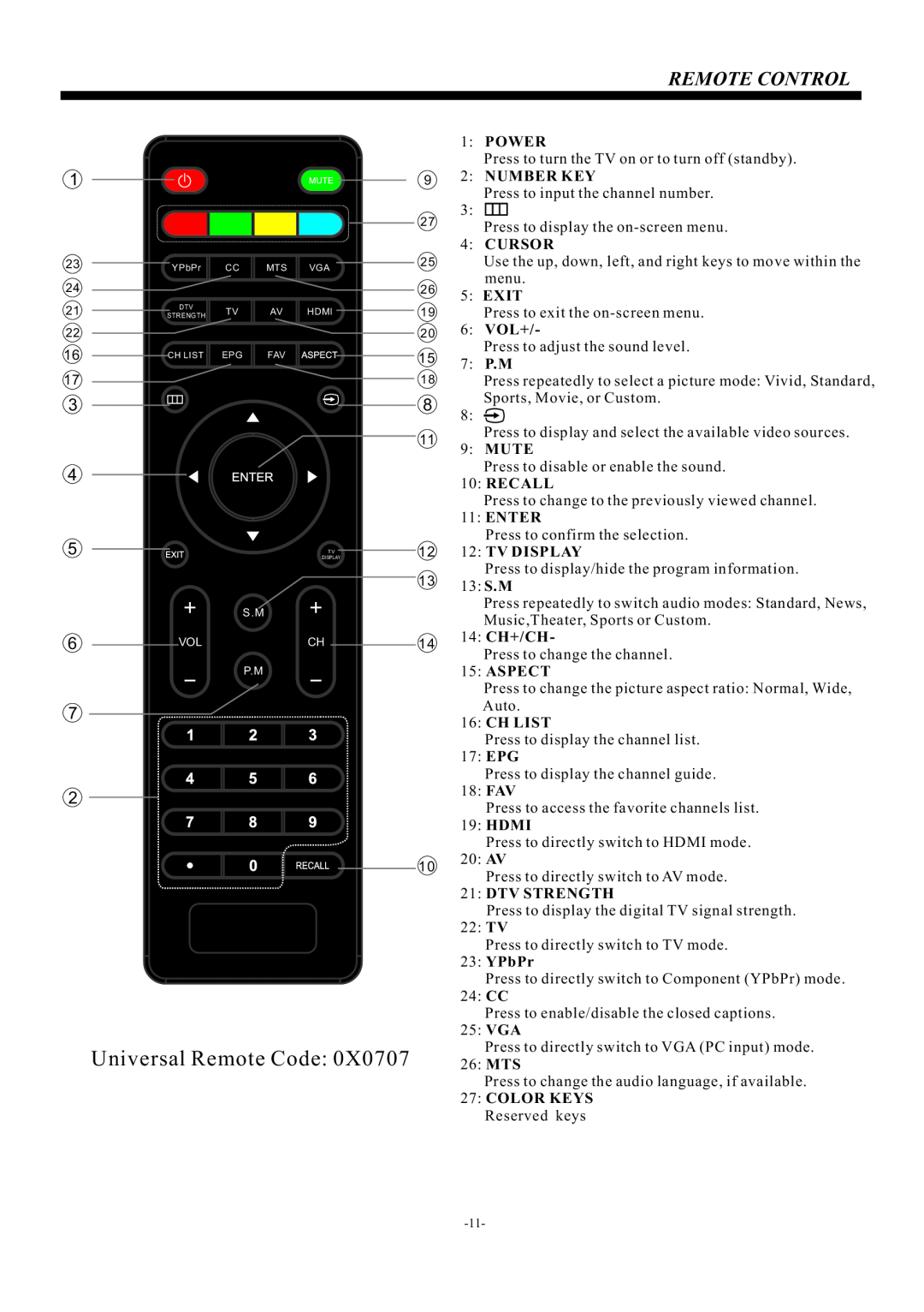 Curtis PLDED5066A manual Universal Remote Code, Remote Control 